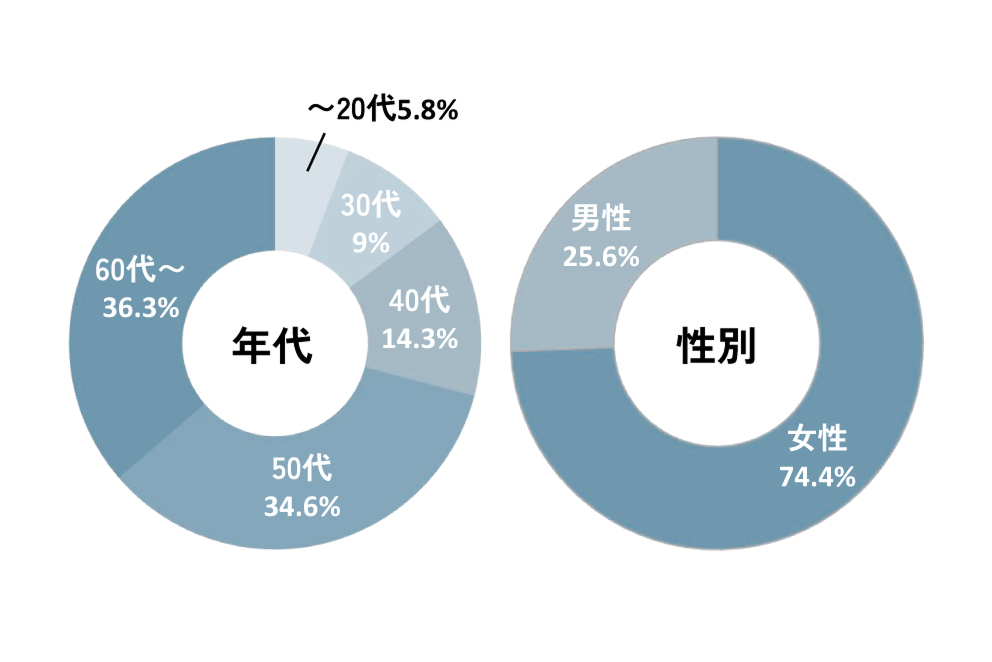 TOKK読者のメイン読者は女性（※）