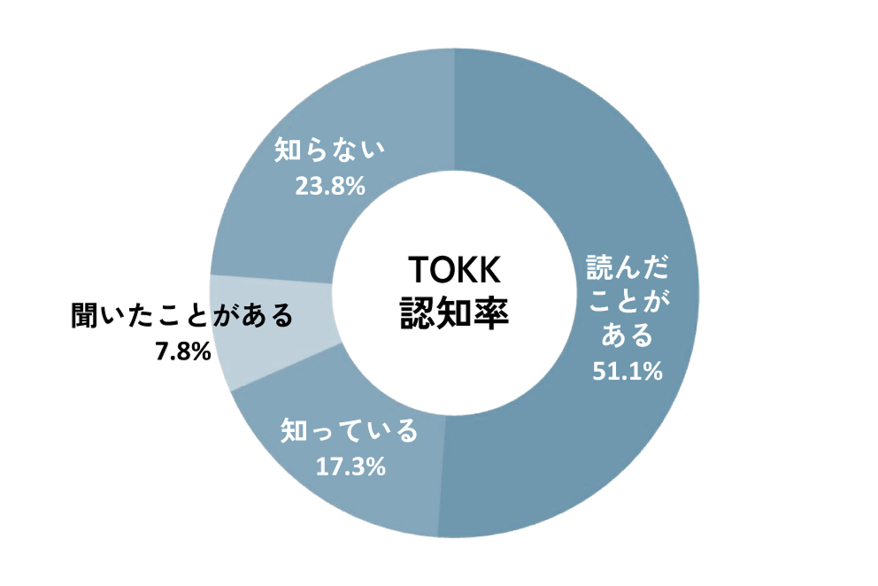 阪急沿線利用者の 認知率76.2％（※）