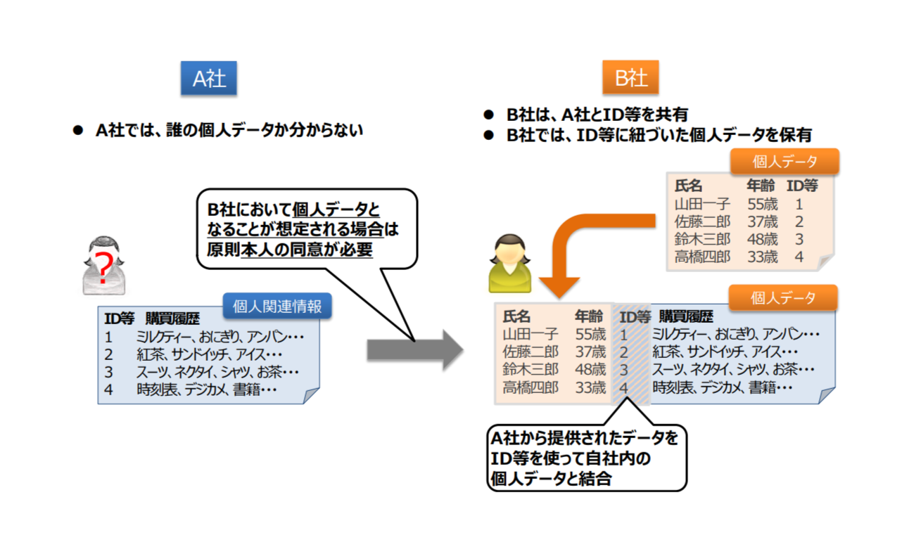 「個人関連情報(新概念)の第三者提供」とは？
