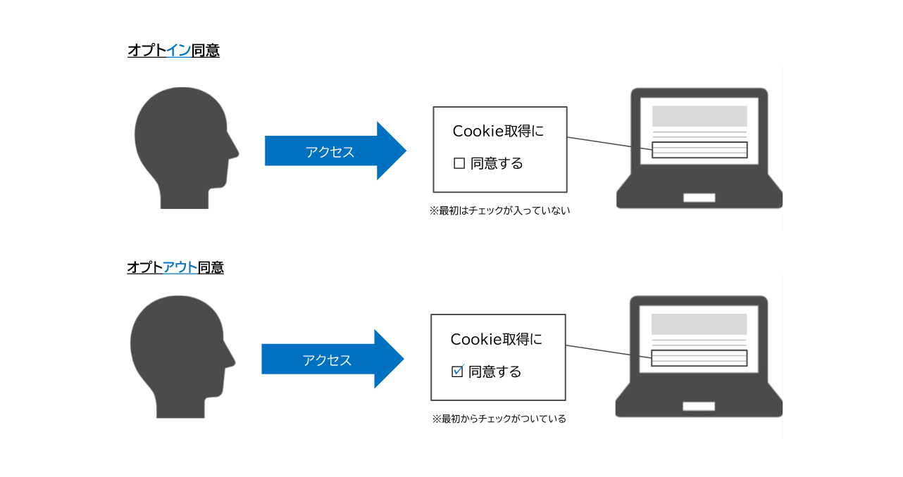 Q. 「オプトイン同意」　「オプトアウト同意」とはどういう意味ですか？