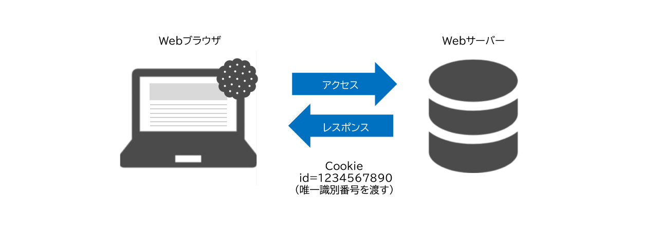 Q.「Cookie」とは何ですか？