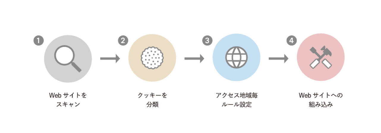 Cookie同意管理ツール「OneTrust(ワントラスト)」とは
