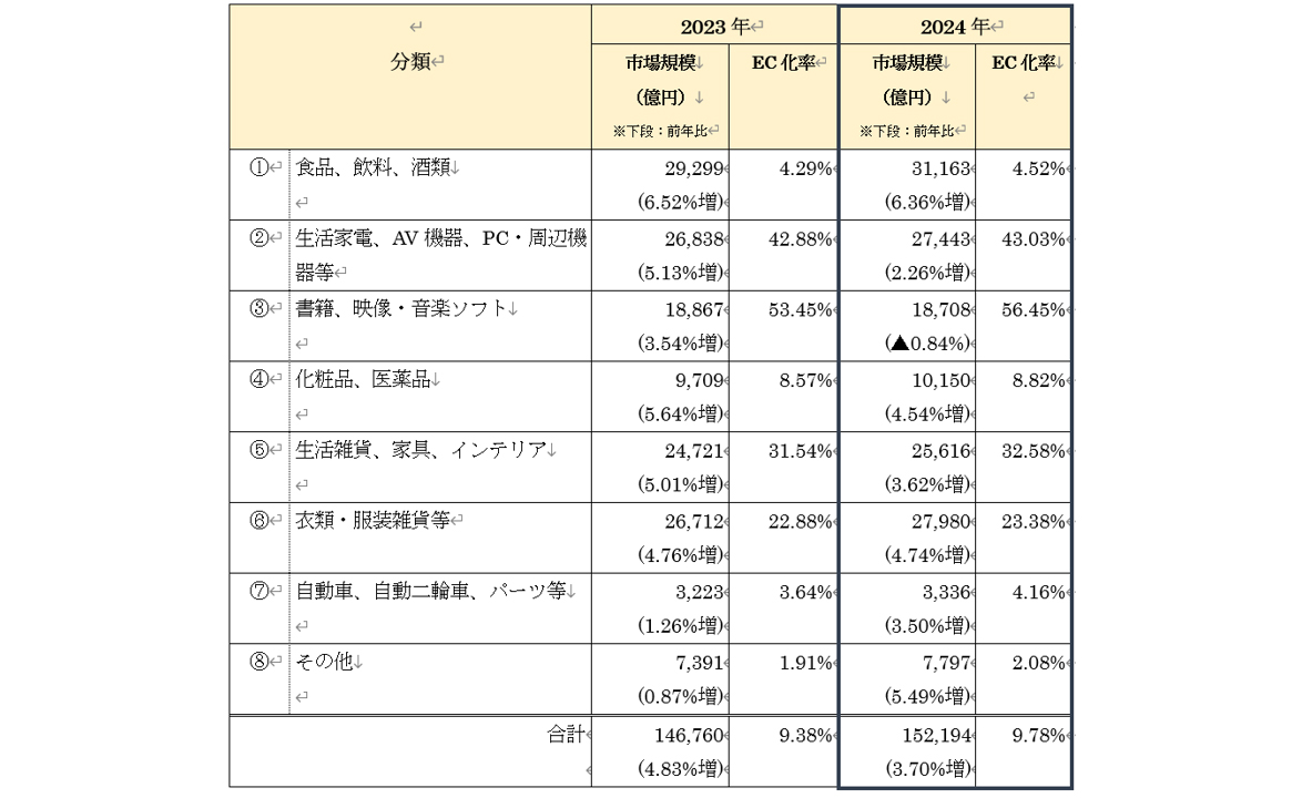 デジタル取引環境整備事業（電子商取引に関する市場調査）物販系分野のBtoC EC市場規模