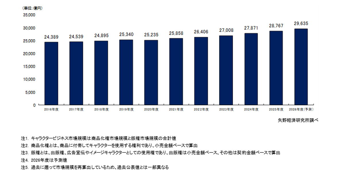 キャラクタービジネスに関する調査