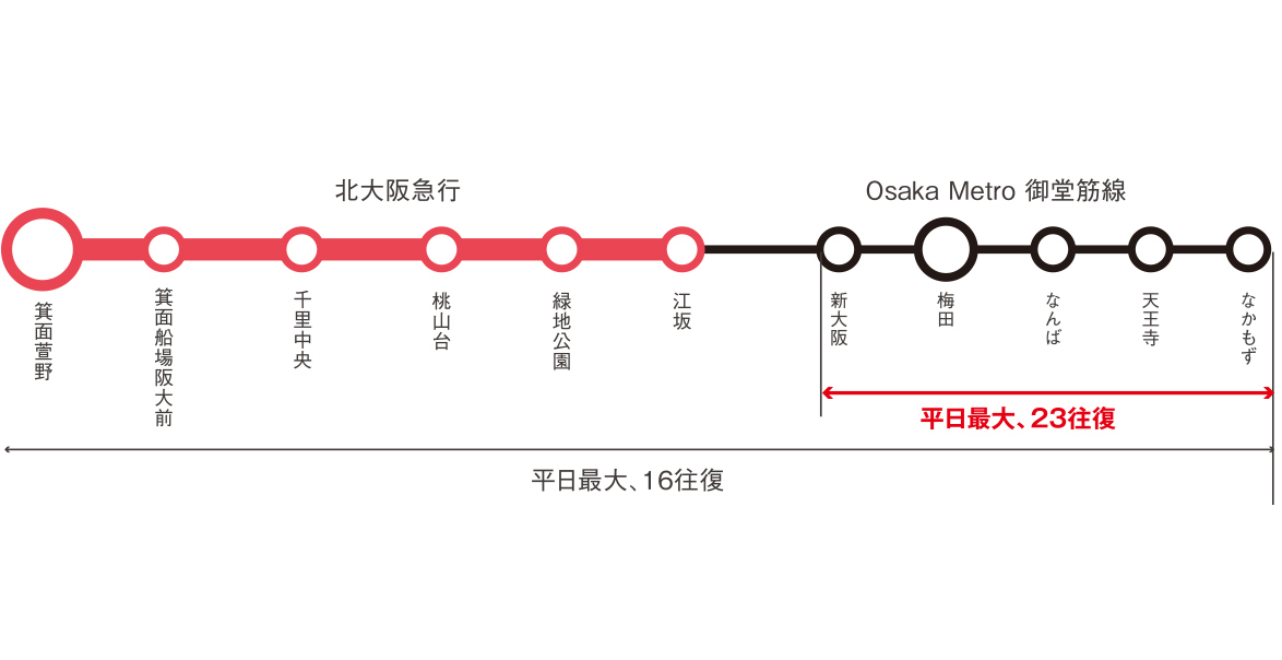 北大阪急行
